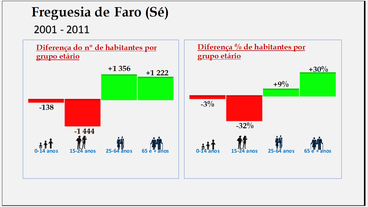Faro (Sé)– Diferenças por grupo etário (1878-2011)