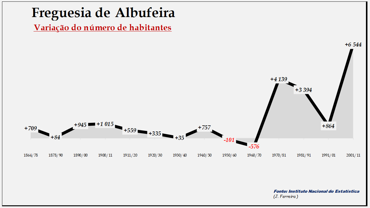 Albufeira– Variação do número de habitantes