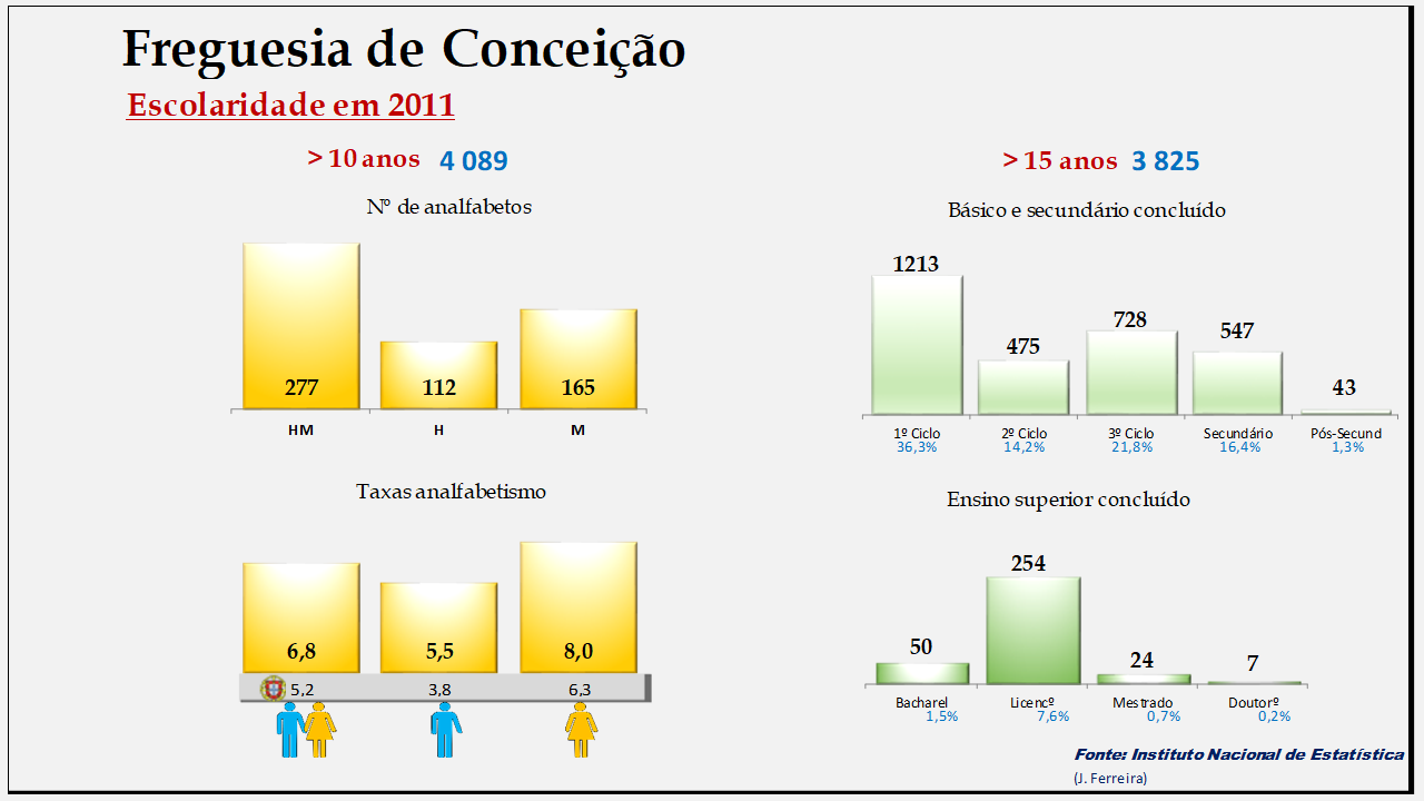 Conceição– Escolaridade e taxas de analfabetismo em 2011