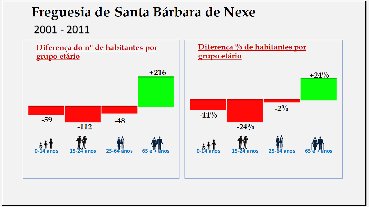 Santa Bárbara de Nexe   – Diferenças por grupo etário (1878-2011)