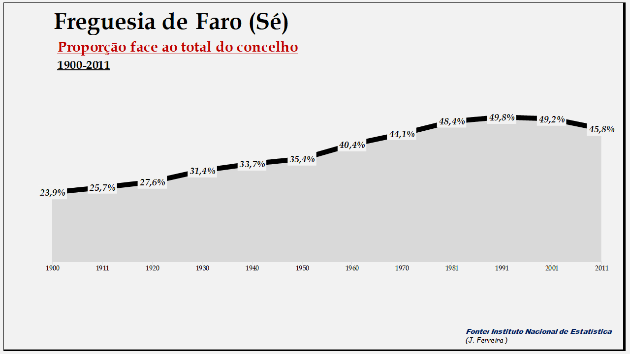 Faro (Sé)– Proporção face ao total da população do concelho
