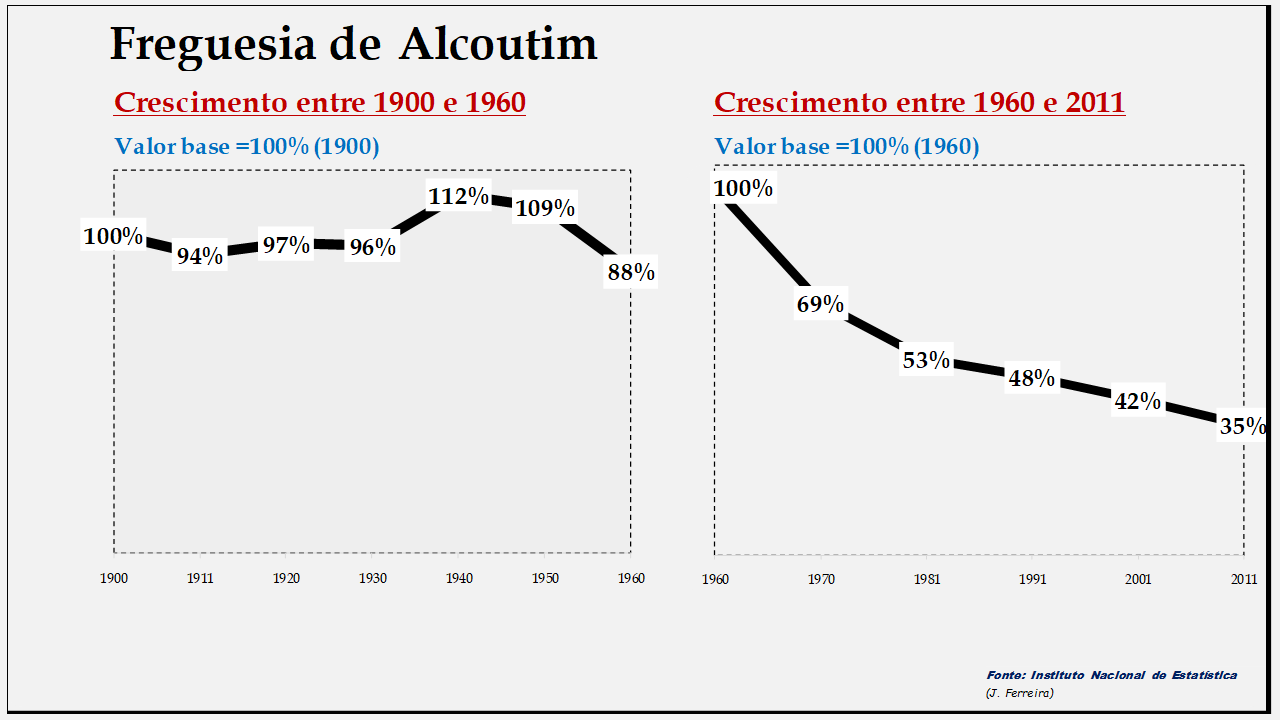 Alcoutim– Evolução da população comparada (1900-1960; 1960-2011)