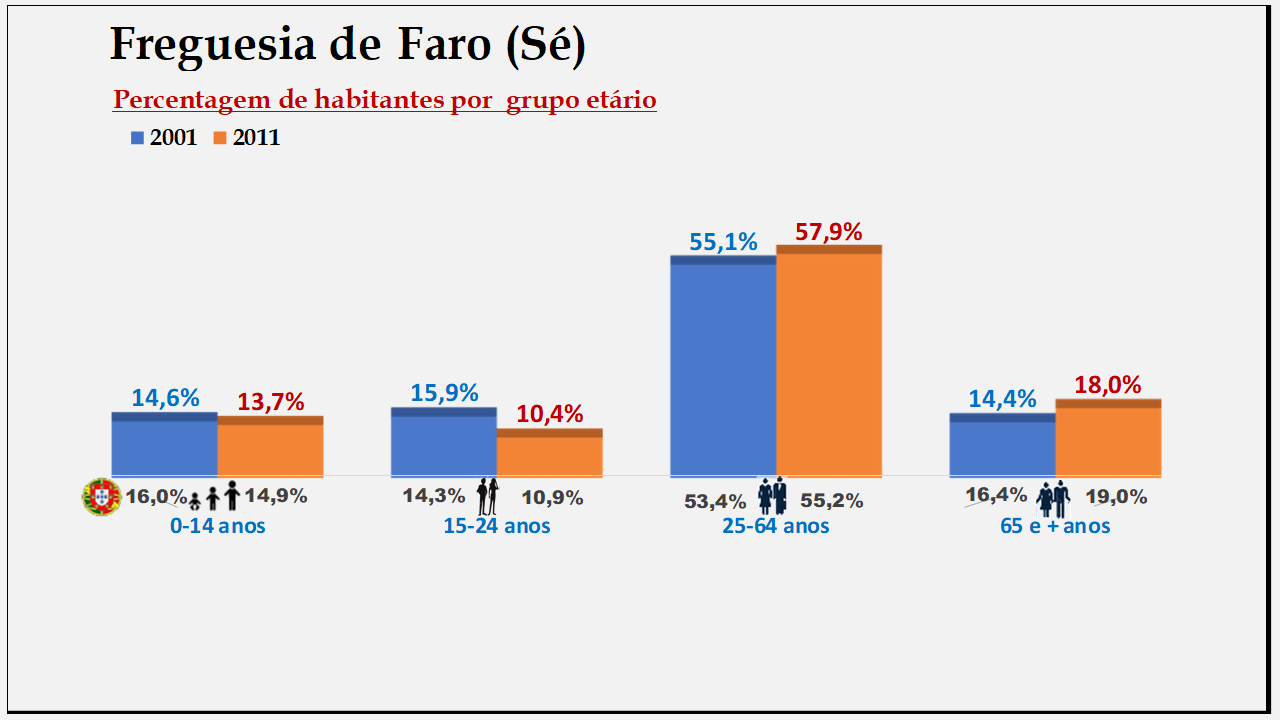 Faro (Sé)– Percentagem de habitantes por grupo etário (2001 e 2011)