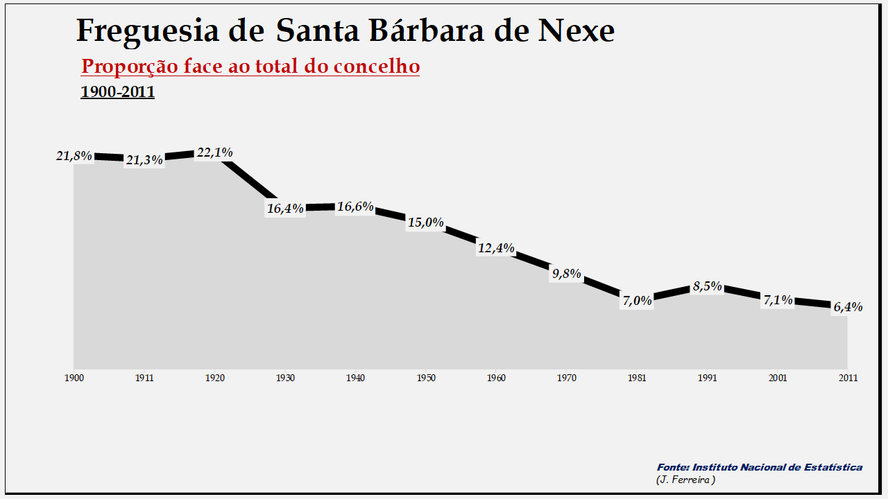 Santa Bárbara de Nexe   – Proporção face ao total da população do concelho