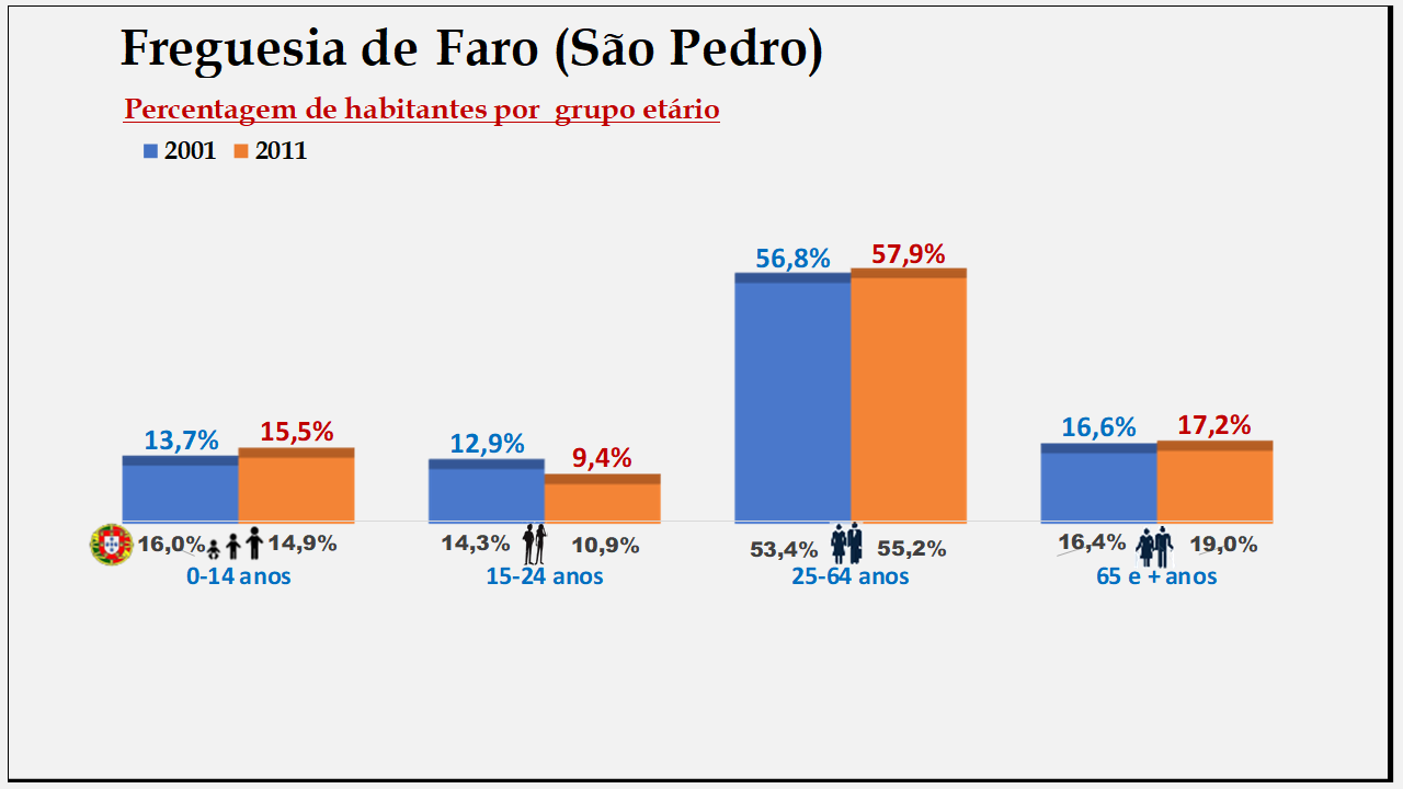 Faro (S. Pedro)– Percentagem de habitantes por grupo etário (2001 e 2011)