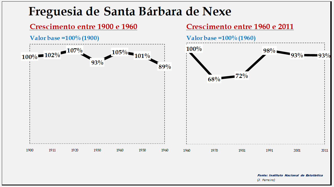 Santa Bárbara de Nexe   – Evolução da população comparada (1900-1960; 1960-2011)