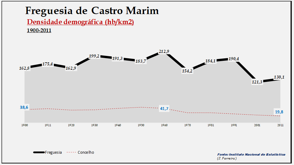 Castro Marim– Densidade demográfica