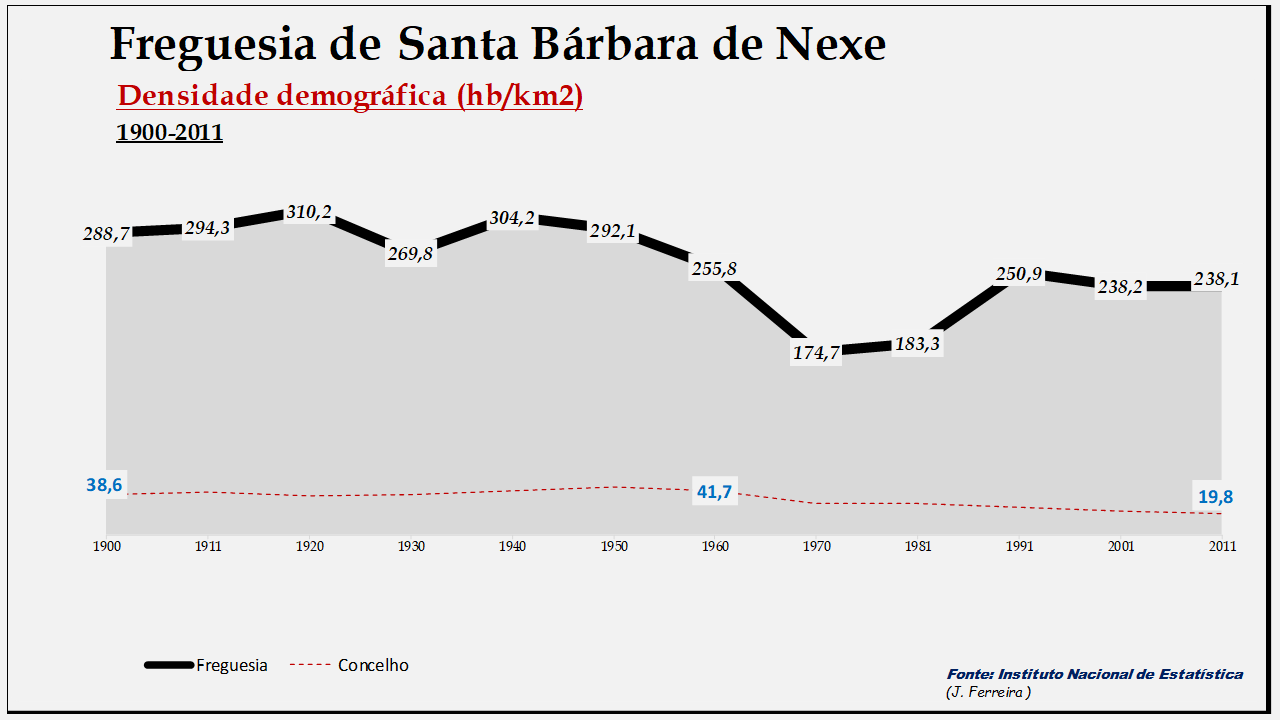 Santa Bárbara de Nexe   – Densidade demográfica