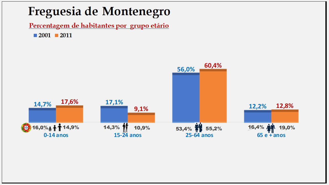 Montenegro – Percentagem de habitantes por grupo etário (2001 e 2011)