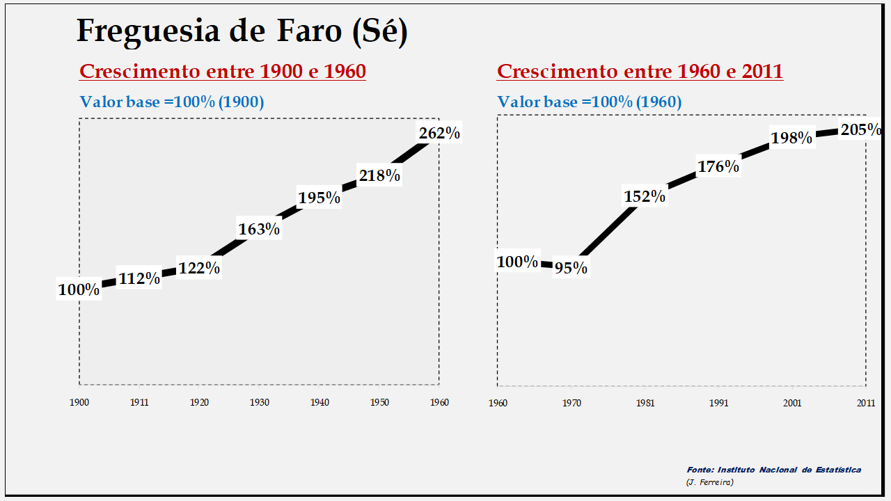 Faro (Sé)– Evolução da população comparada (1900-1960; 1960-2011)