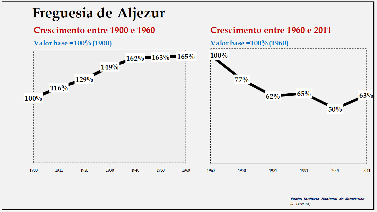 Aljezur– Evolução da população comparada (1900-1960; 1960-2011)