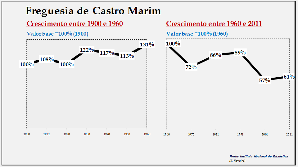 Castro Marim– Evolução da população comparada (1900-1960; 1960-2011)