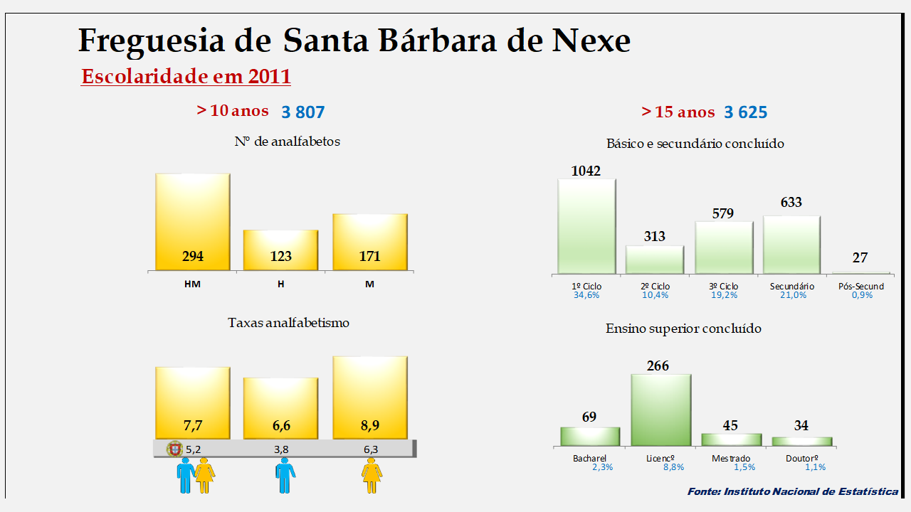 Santa Bárbara de Nexe   – Escolaridade e taxas de analfabetismo em 2011