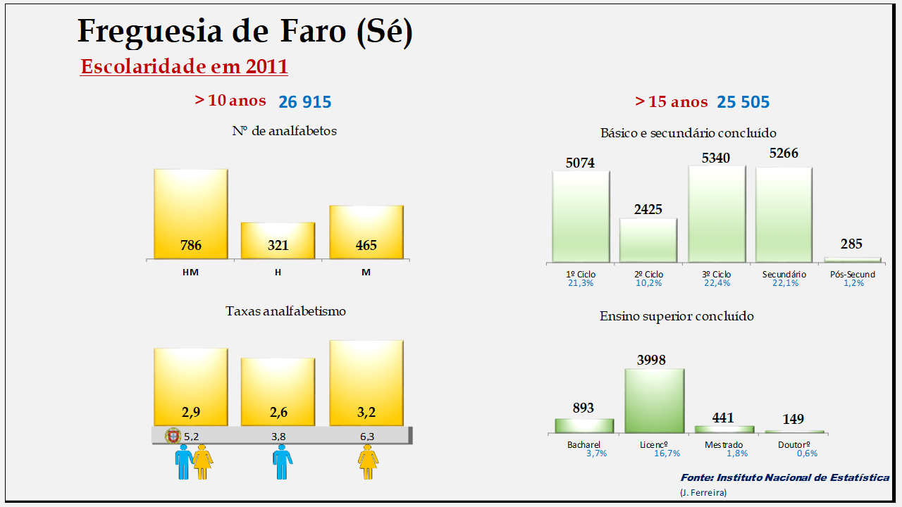 Faro (Sé)– Escolaridade e taxas de analfabetismo em 2011