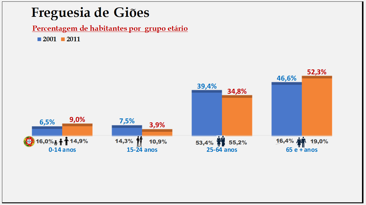Giões– Percentagem de habitantes por grupo etário (2001 e 2011)