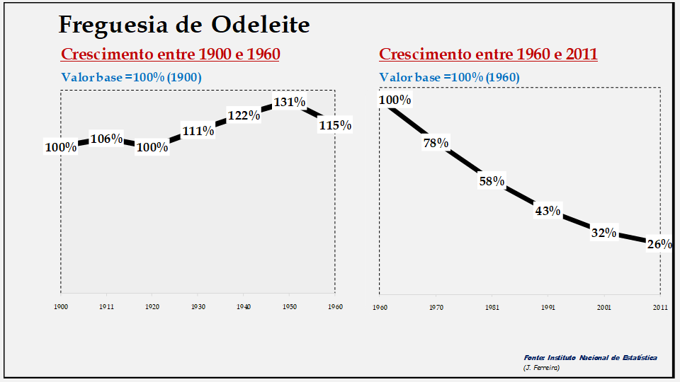 Odeleite– Evolução da população comparada (1900-1960; 1960-2011)