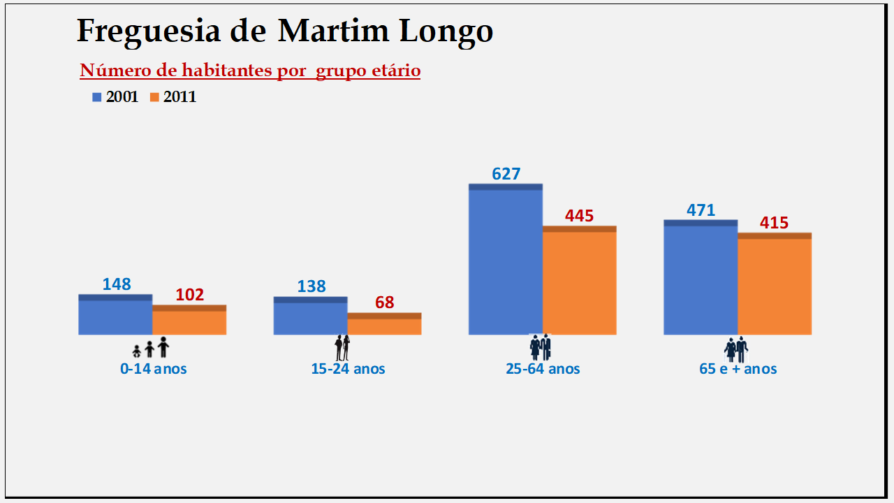 Martim Longo– Número de habitantes por grupo etário (2001 e 2011)
