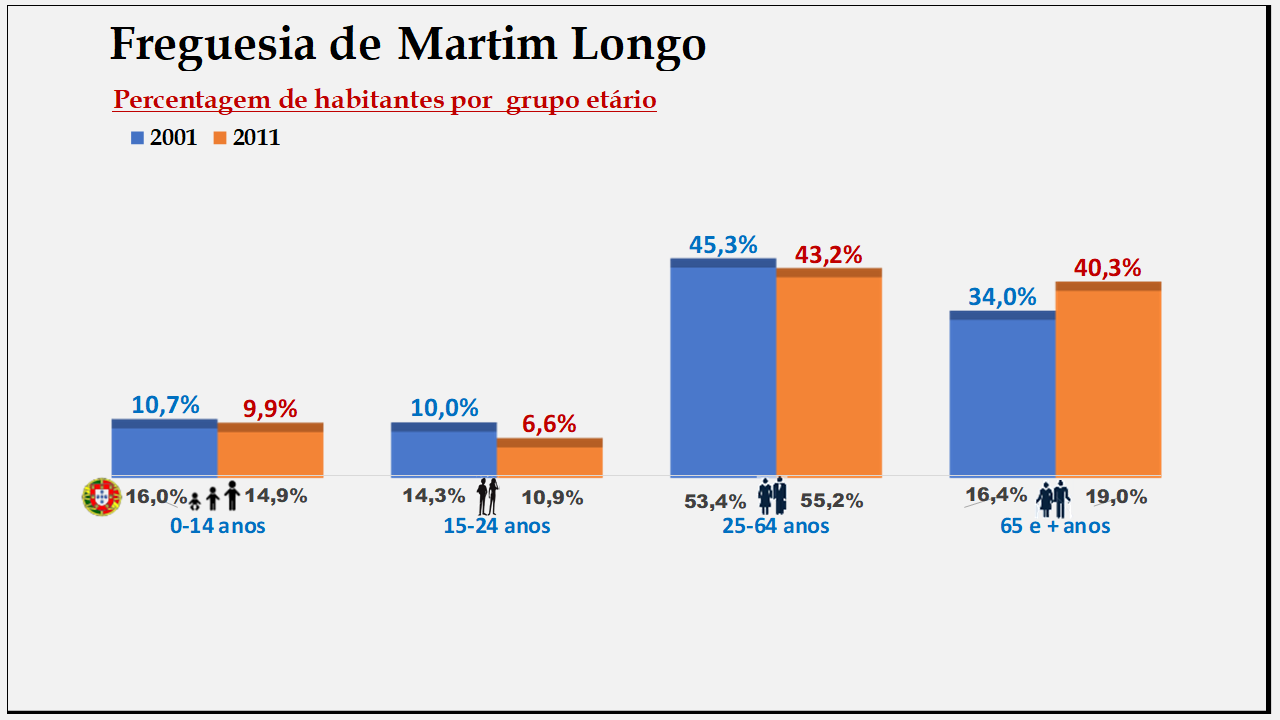 Martim Longo– Percentagem de habitantes por grupo etário (2001 e 2011)