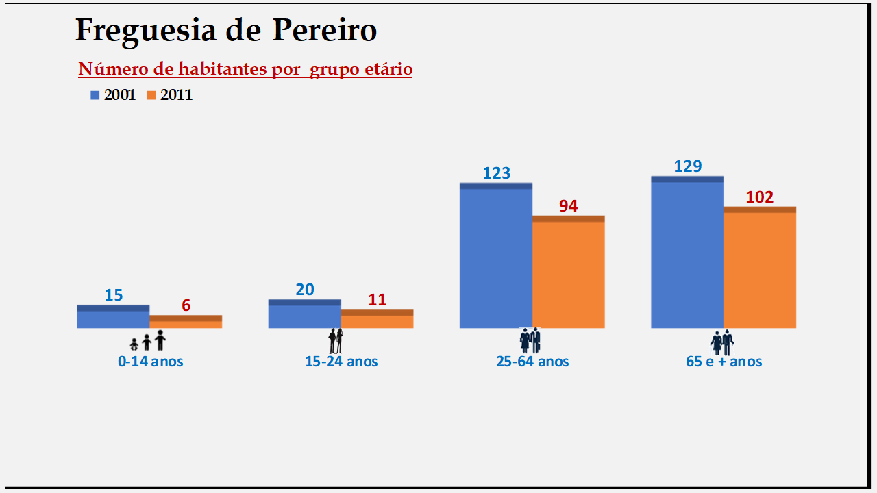Pereiro– Número de habitantes por grupo etário (2001 e 2011)