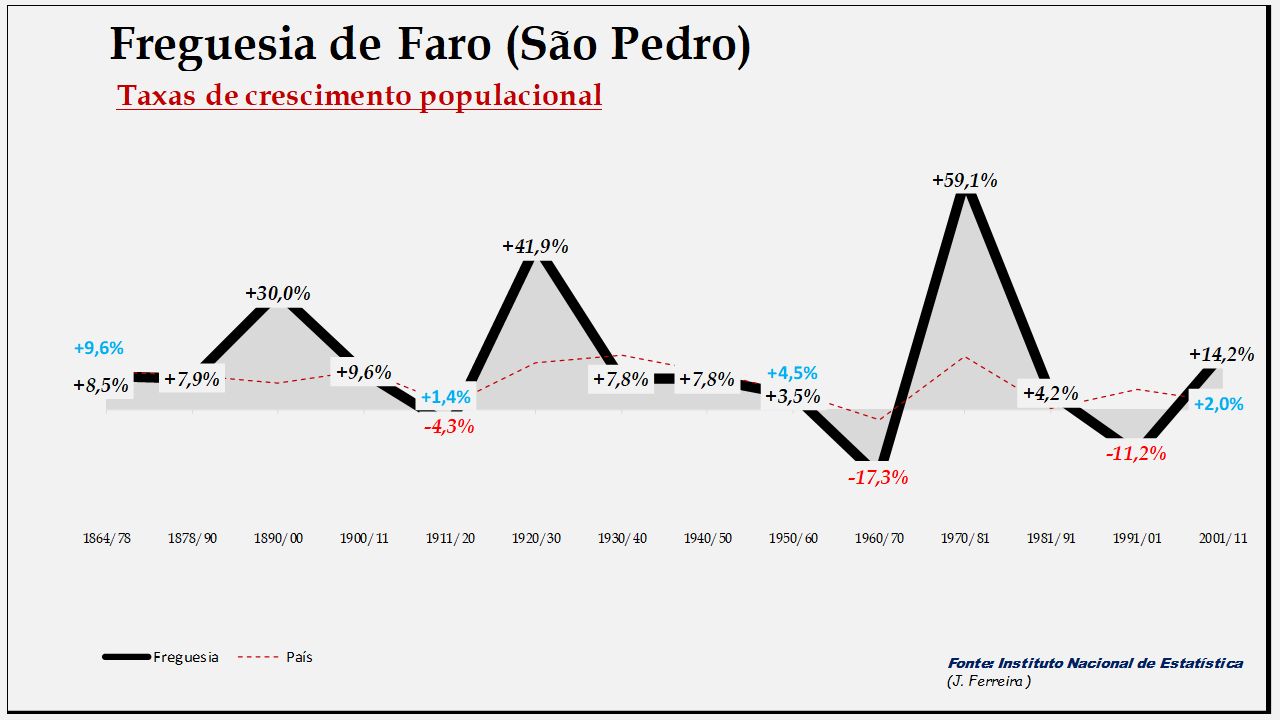 Faro (S. Pedro)– Taxas de crescimento da população
