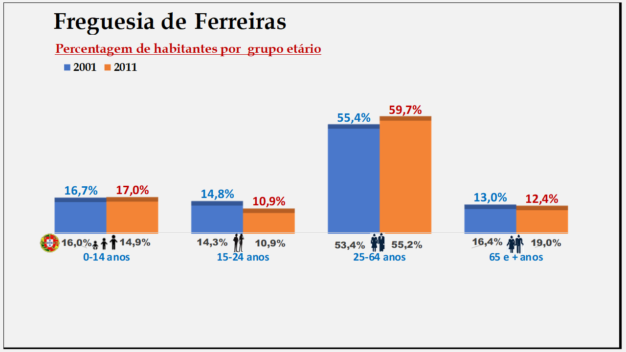 Ferreiras– Percentagem de habitantes por grupo etário (2001 e 2011)