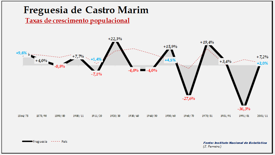 Castro Marim– Taxas de crescimento da população