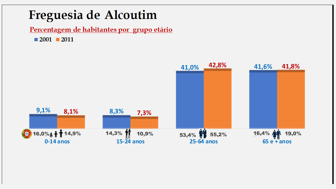 Alcoutim– Percentagem de habitantes por grupo etário (2001 e 2011)