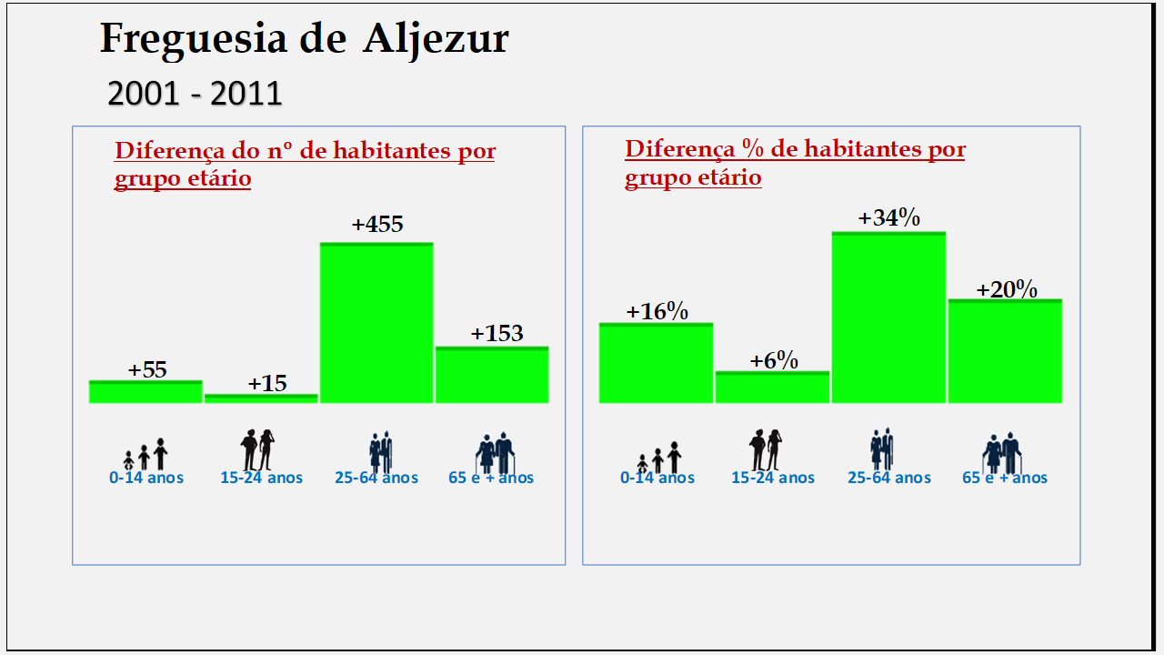 Aljezur– Diferenças por grupo etário (1878-2011)