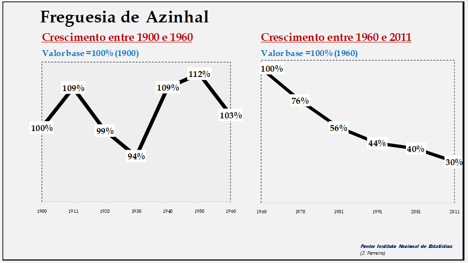 Azinhal– Evolução da população comparada (1900-1960; 1960-2011)