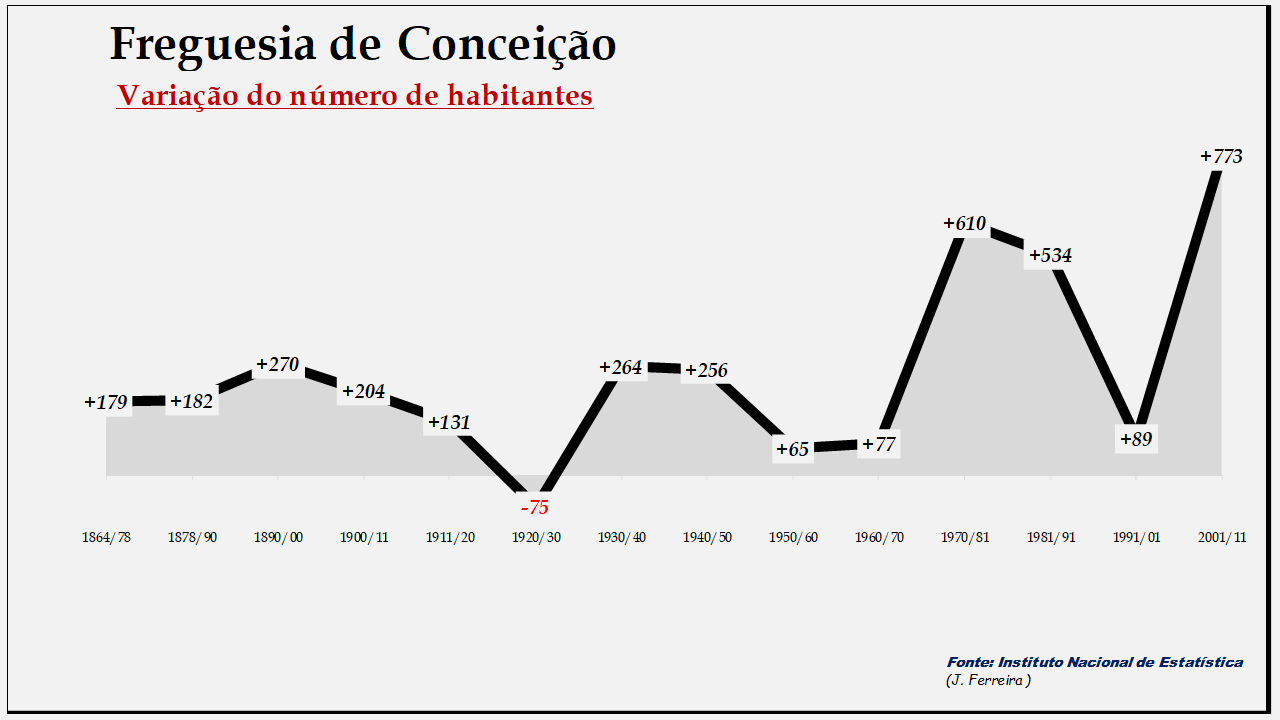 Conceição– Variação do número de habitantes