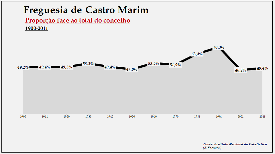 Castro Marim– Proporção face ao total da população do concelho