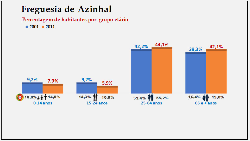 Azinhal– Percentagem de habitantes por grupo etário (2001 e 2011)