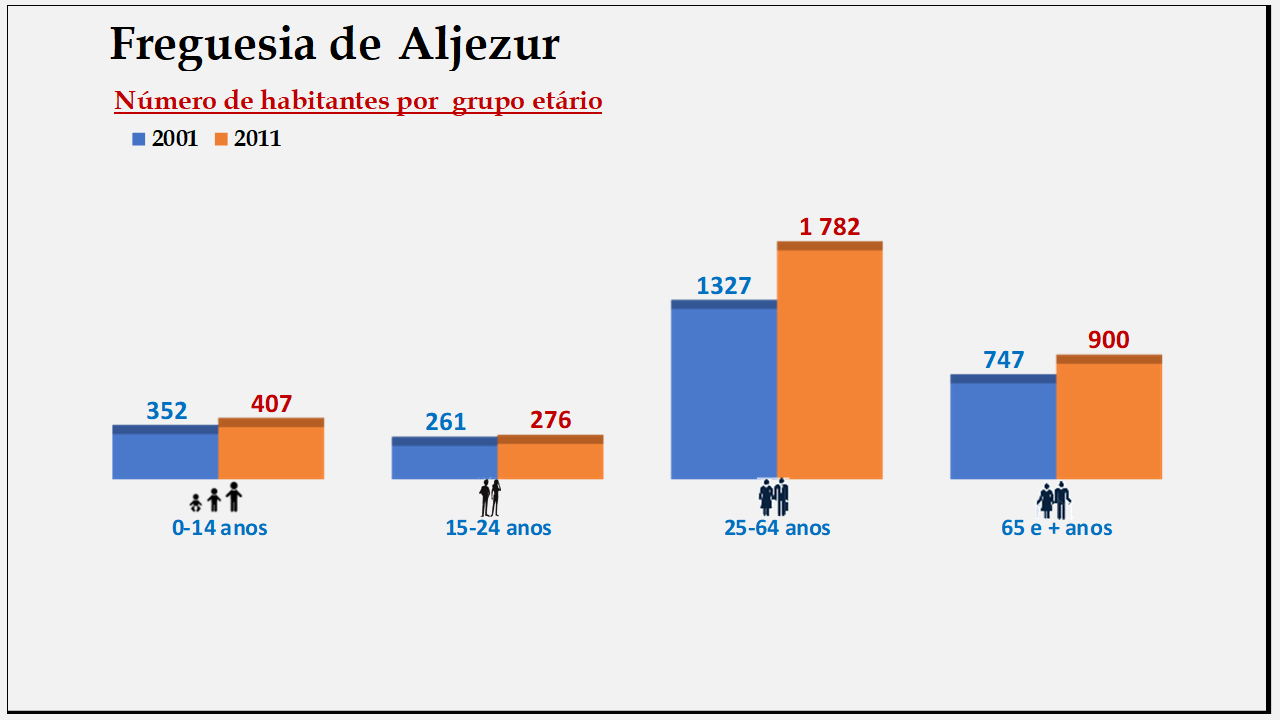 Aljezur– Número de habitantes por grupo etário (2001 e 2011)