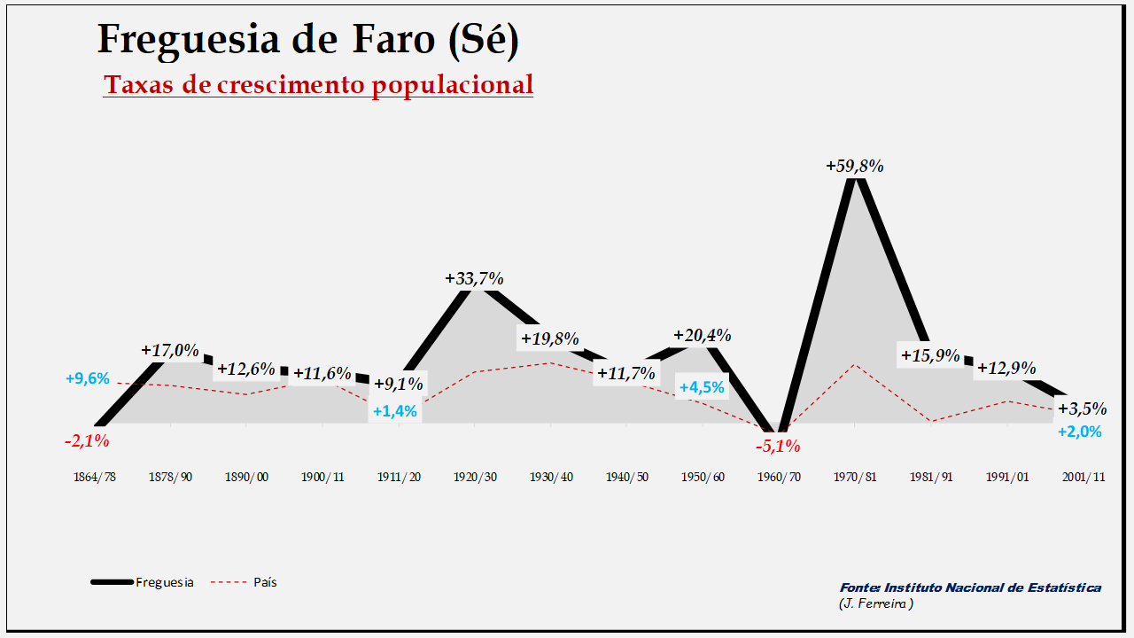 Faro (Sé)– Taxas de crescimento da população