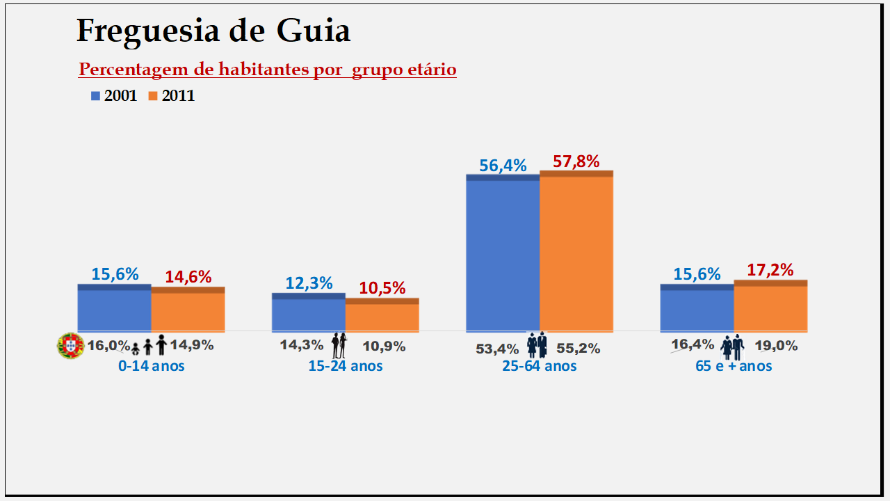 Guia– Percentagem de habitantes por grupo etário (2001 e 2011)