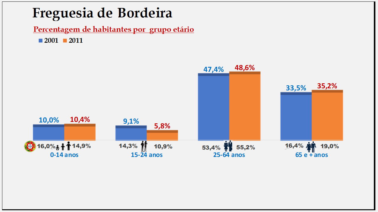 Bordeira– Percentagem de habitantes por grupo etário (2001 e 2011)