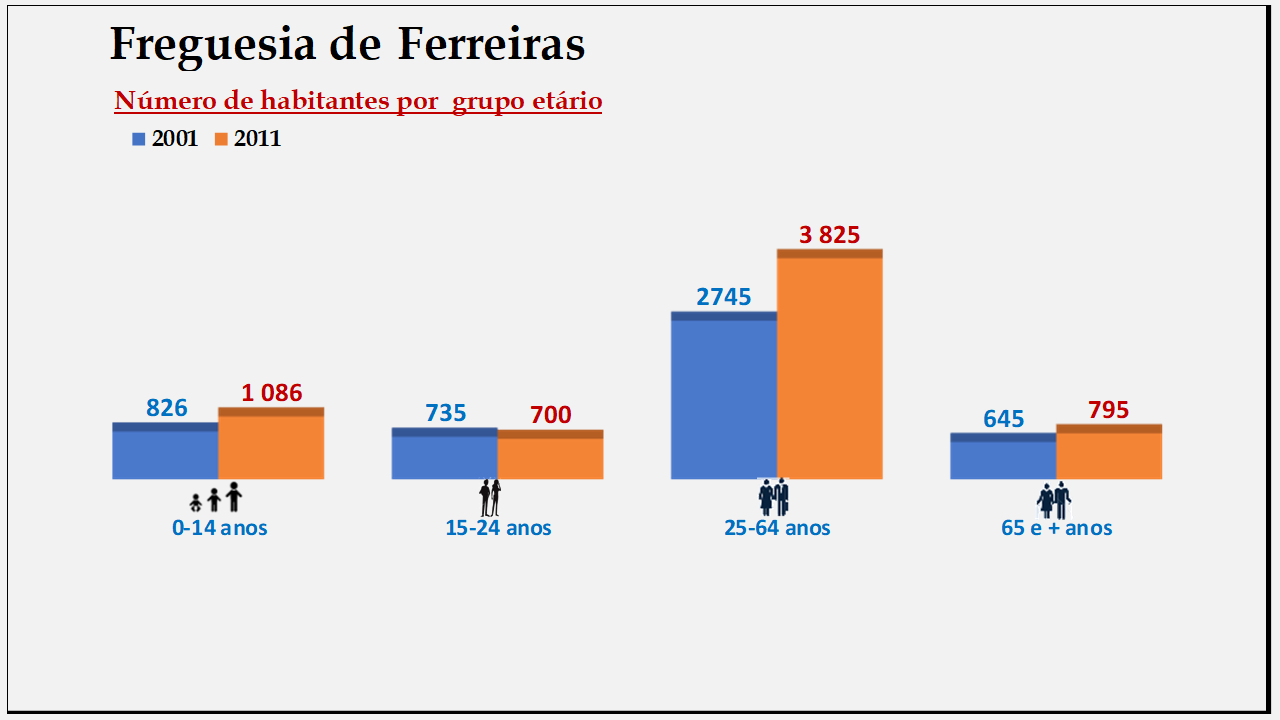 Ferreiras– Número de habitantes por grupo etário (2001 e 2011)