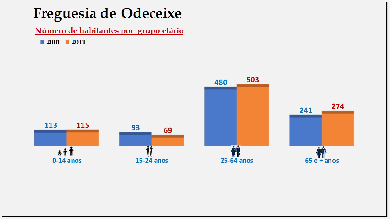 Odeceixe– Número de habitantes por grupo etário (2001 e 2011)