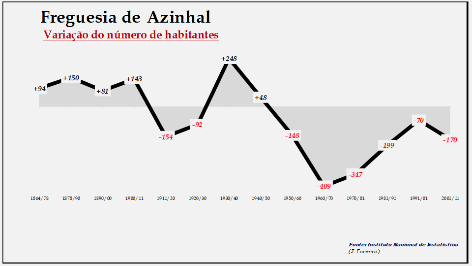 Azinhal– Variação do número de habitantes