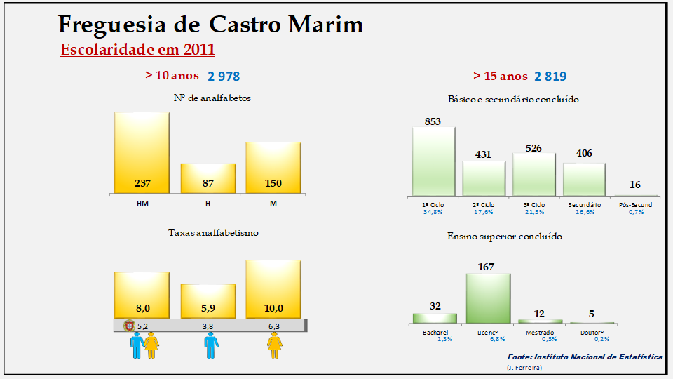 Castro Marim– Escolaridade e taxas de analfabetismo em 2011