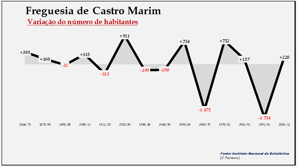 Castro Marim– Variação do número de habitantes
