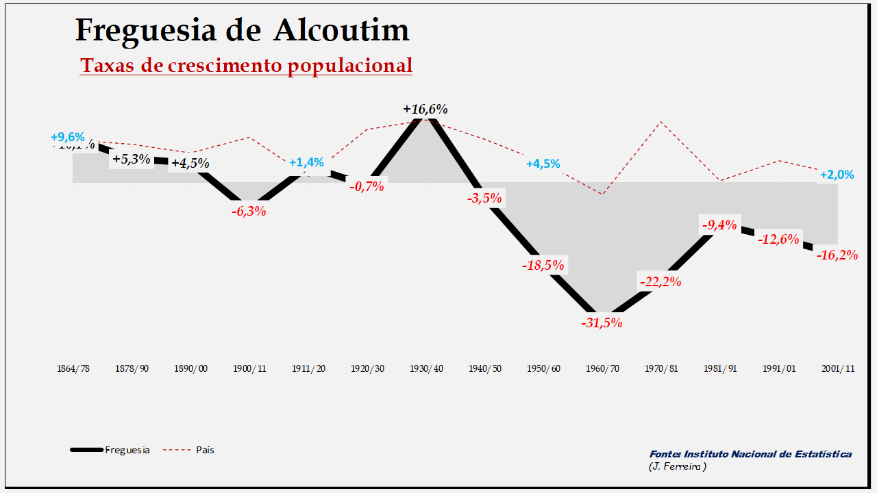 Alcoutim– Taxas de crescimento da população