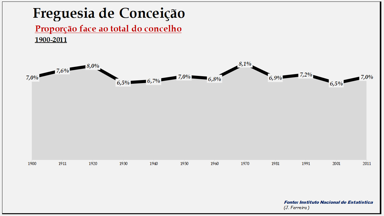 Conceição– Proporção face ao total da população do concelho