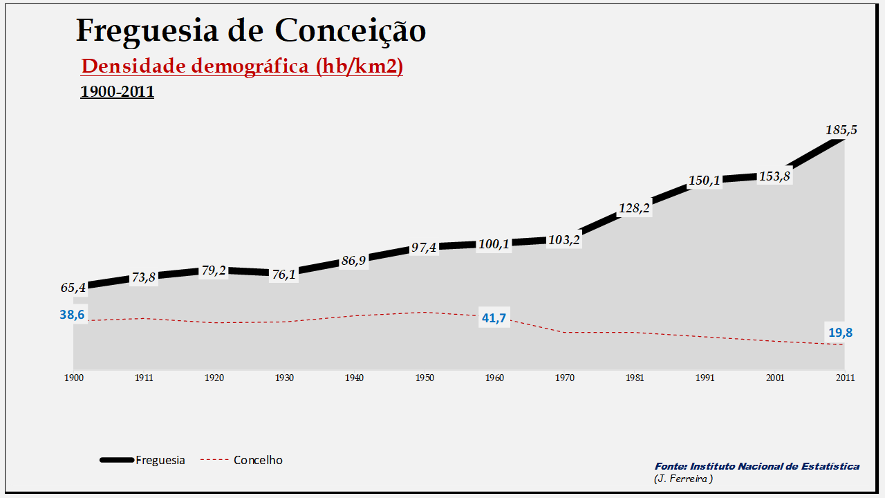 Conceição– Densidade demográfica