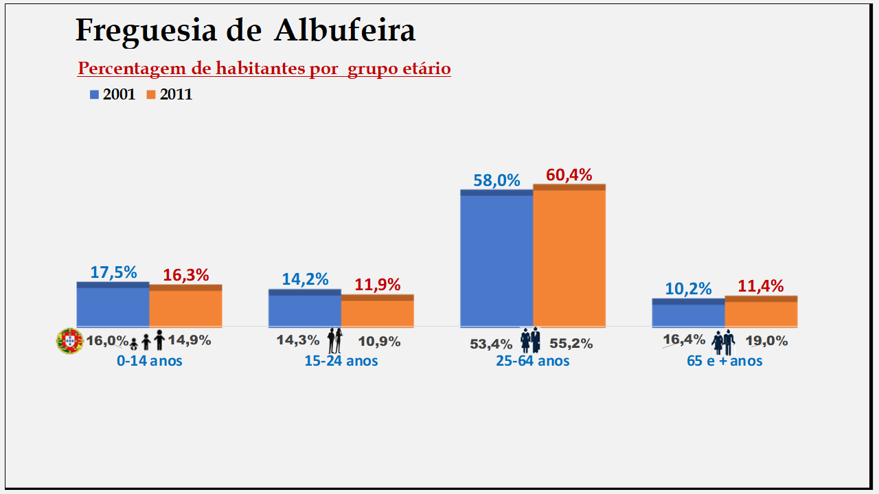 Albufeira– Percentagem de habitantes por grupo etário (2001 e 2011)