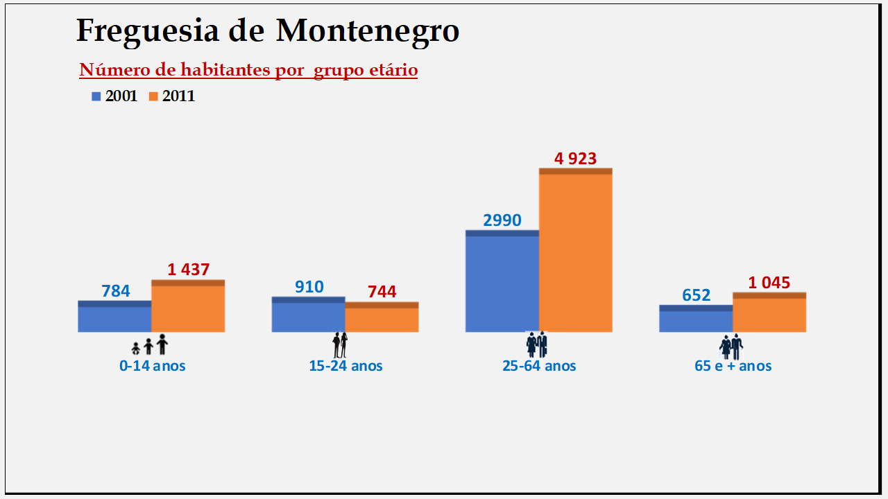 Montenegro – Número de habitantes por grupo etário (2001 e 2011)