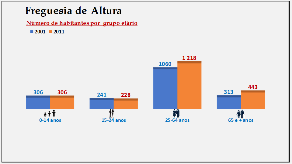 Altura– Número de habitantes por grupo etário (2001 e 2011)