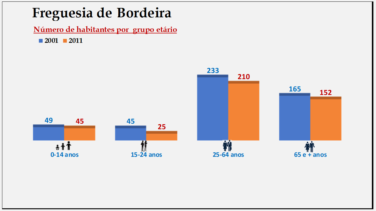 Bordeira– Número de habitantes por grupo etário (2001 e 2011)