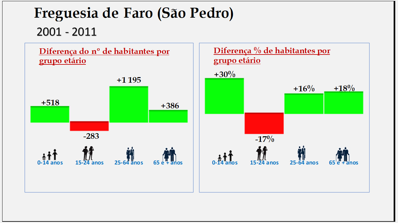 Faro (S. Pedro)– Diferenças por grupo etário (1878-2011)