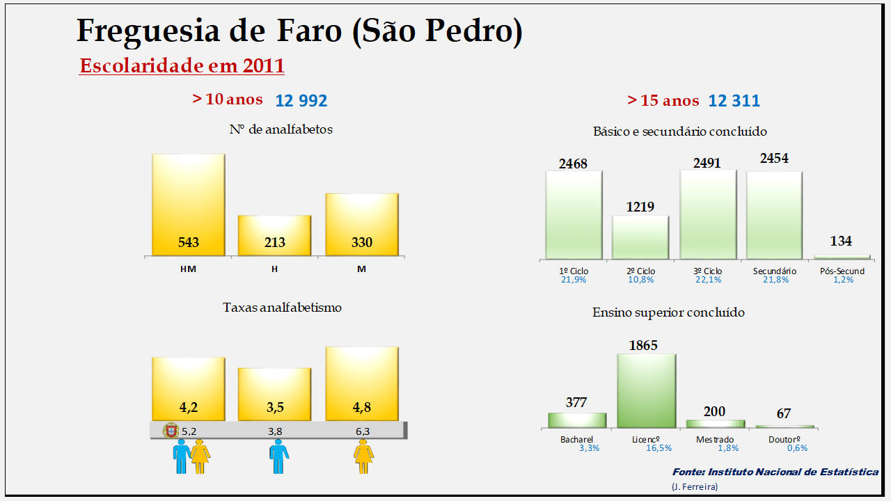 Faro (S. Pedro)– Escolaridade e taxas de analfabetismo em 2011